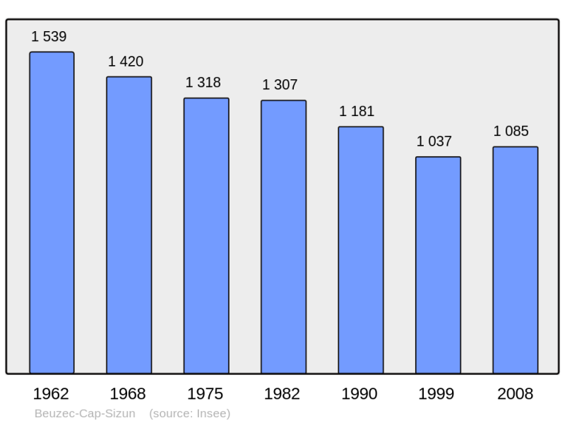 Soubor:Population - Municipality code 29008.png