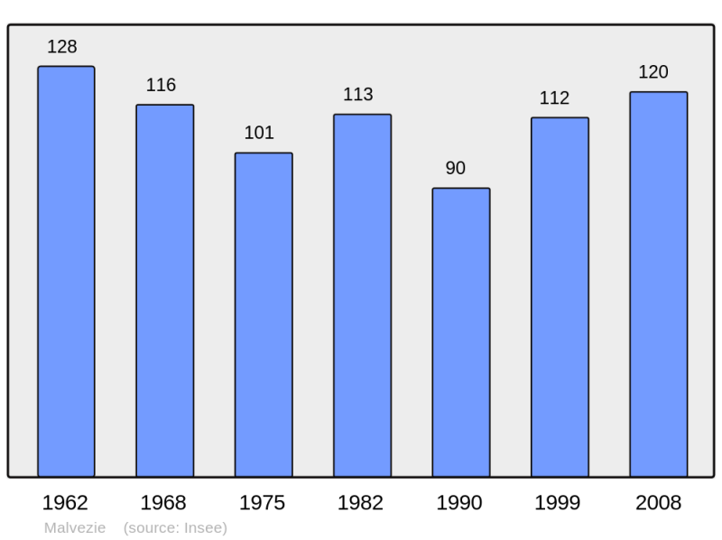Soubor:Population - Municipality code 31313.png