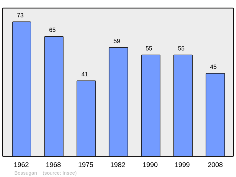 Soubor:Population - Municipality code 33064.png