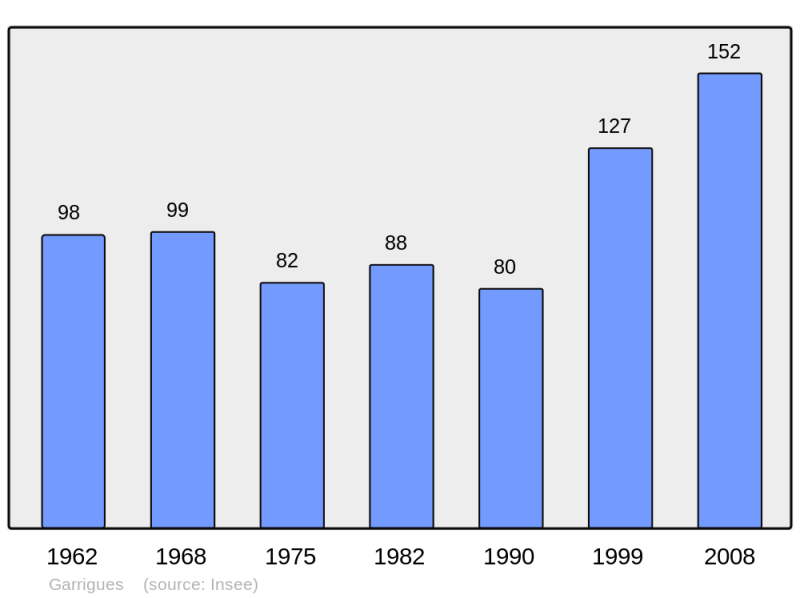 Soubor:Population - Municipality code 34112.png