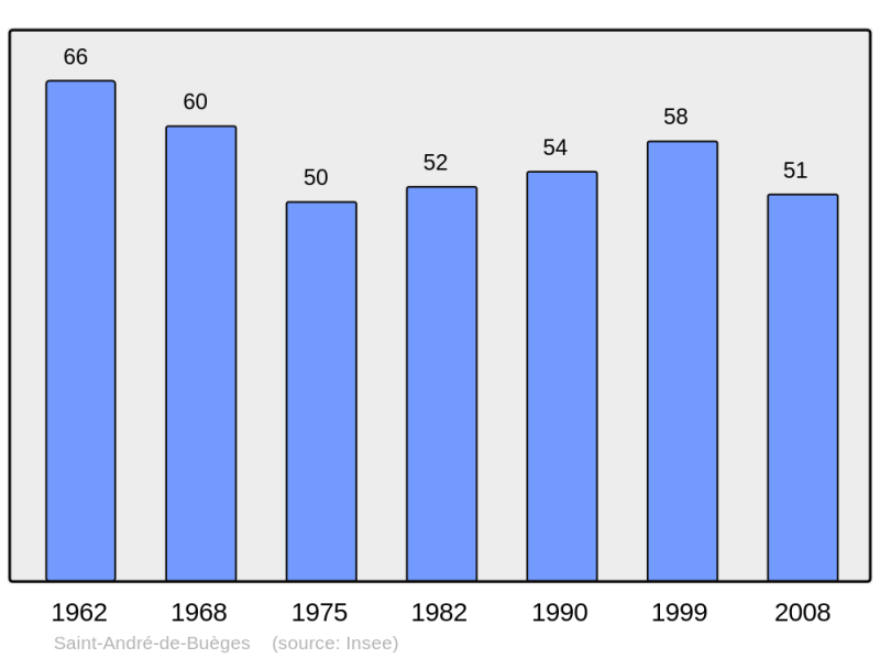 Soubor:Population - Municipality code 34238.png