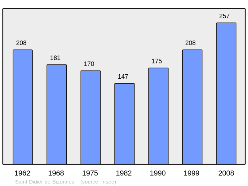 Soubor:Population - Municipality code 38380.png
