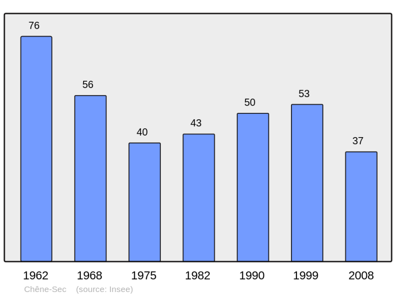 Soubor:Population - Municipality code 39140.png