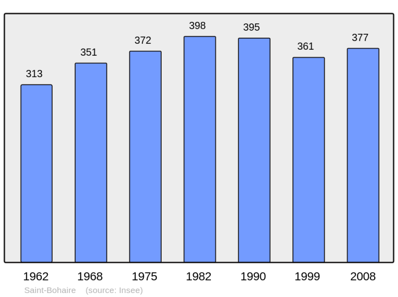 Soubor:Population - Municipality code 41203.png
