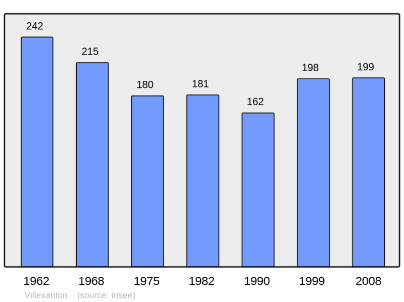 Soubor:Population - Municipality code 41292.png