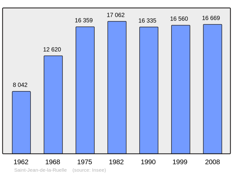 Soubor:Population - Municipality code 45285.png