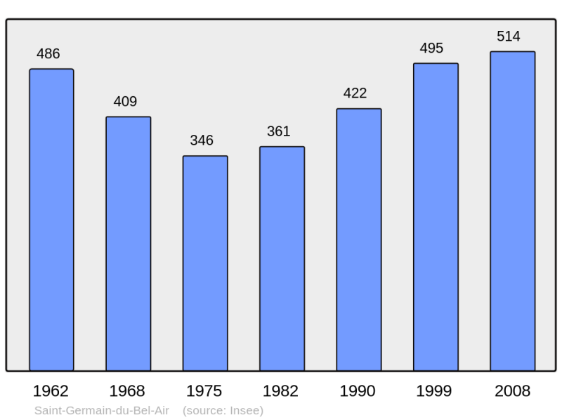 Soubor:Population - Municipality code 46267.png