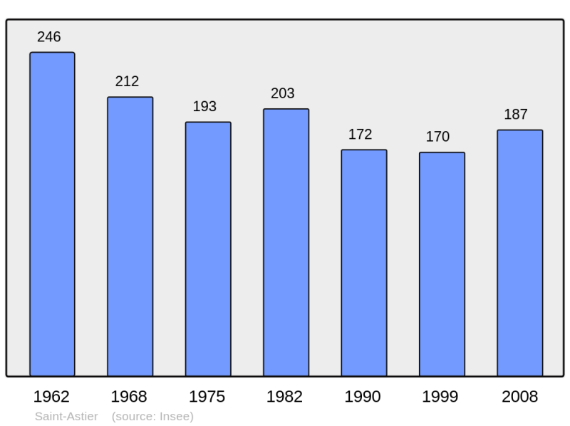 Soubor:Population - Municipality code 47229.png