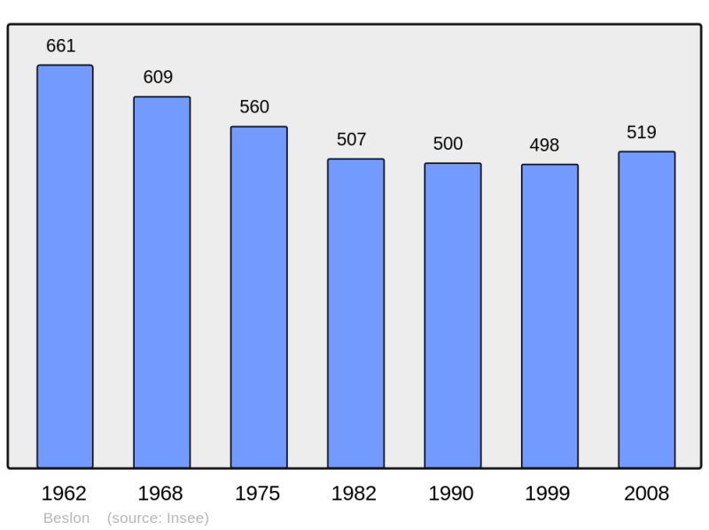 Soubor:Population - Municipality code 50048.png