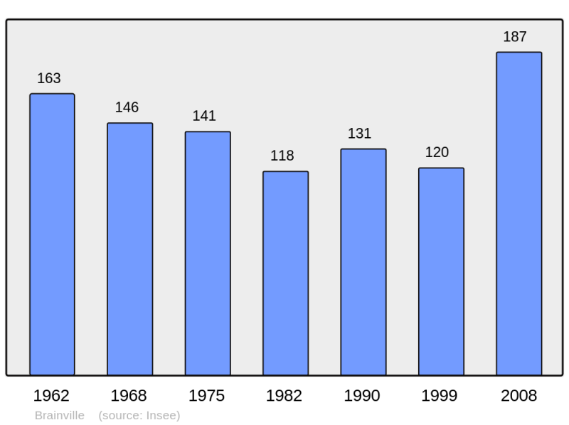 Soubor:Population - Municipality code 50072.png