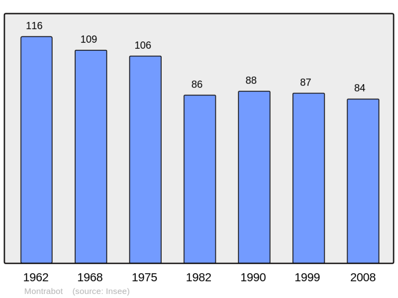 Soubor:Population - Municipality code 50351.png