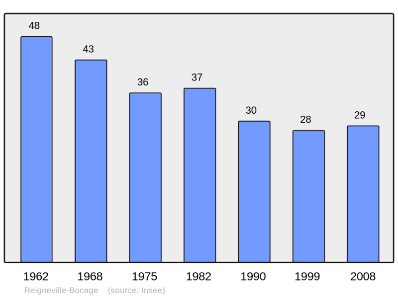Soubor:Population - Municipality code 50430.png