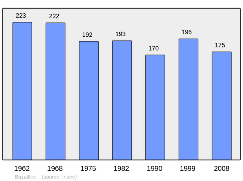 Soubor:Population - Municipality code 54056.png