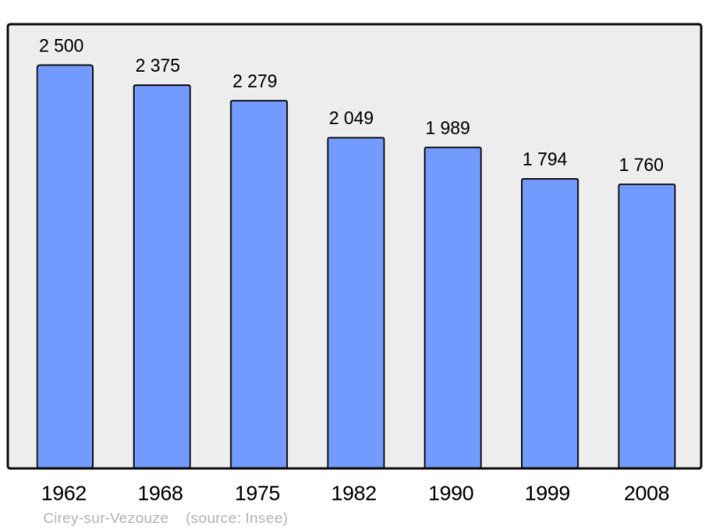 Soubor:Population - Municipality code 54129.png