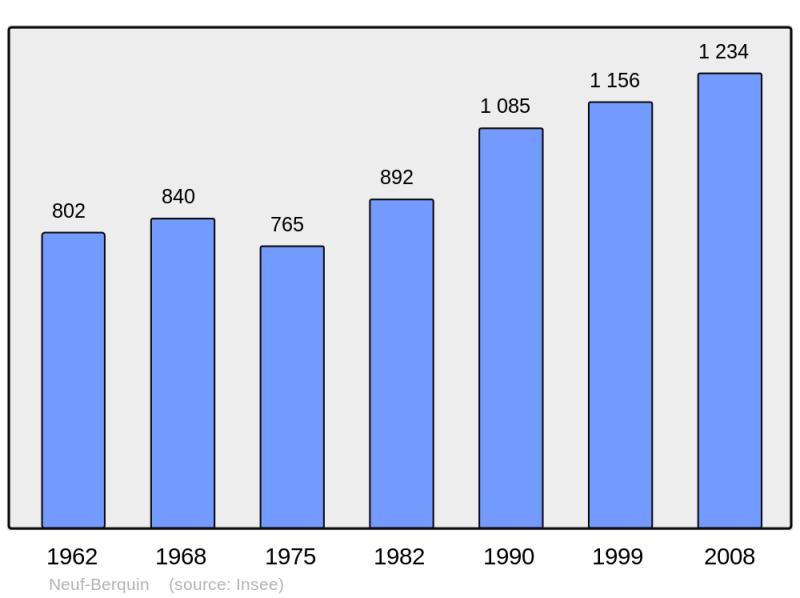 Soubor:Population - Municipality code 59423.png