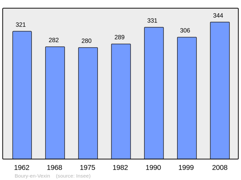 Soubor:Population - Municipality code 60095.png