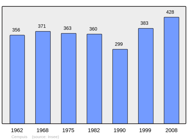 Soubor:Population - Municipality code 60136.png