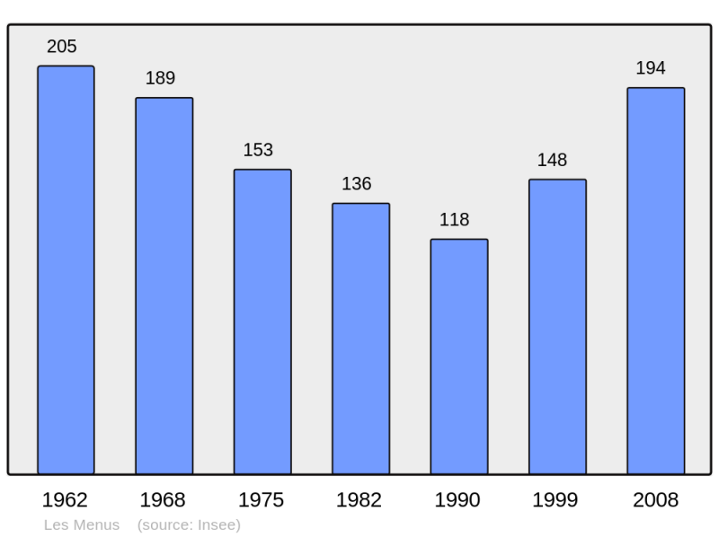 Soubor:Population - Municipality code 61274.png