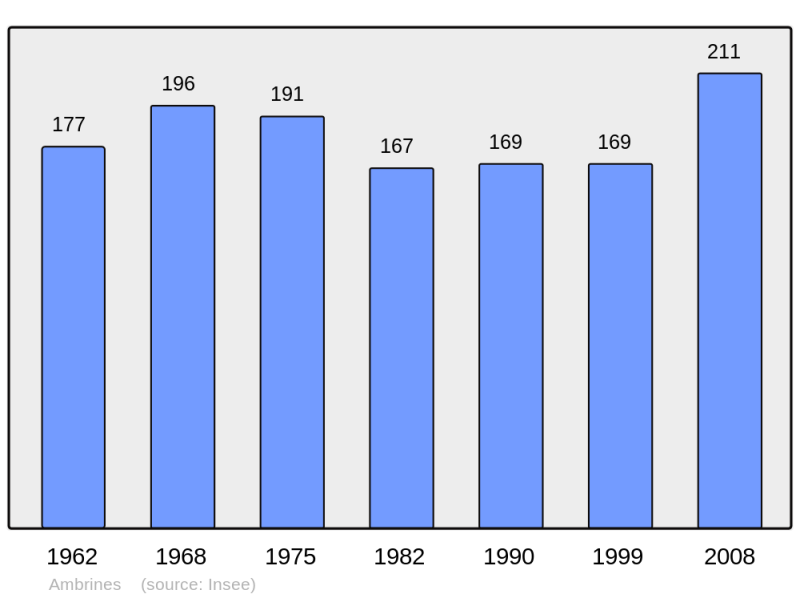 Soubor:Population - Municipality code 62027.png
