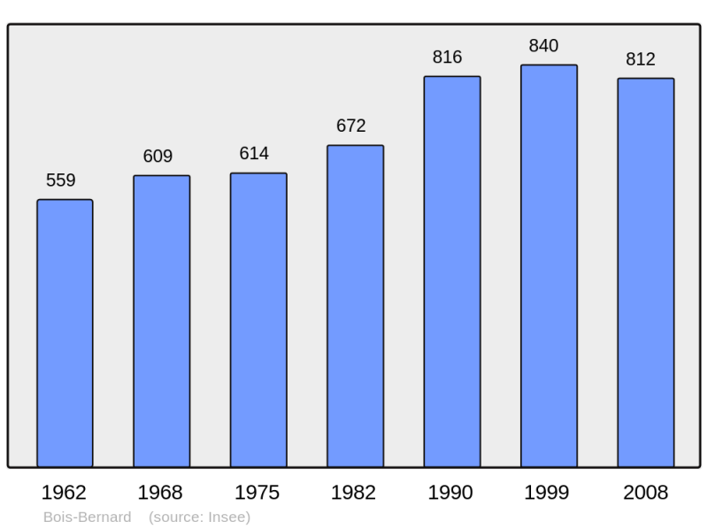 Soubor:Population - Municipality code 62148.png
