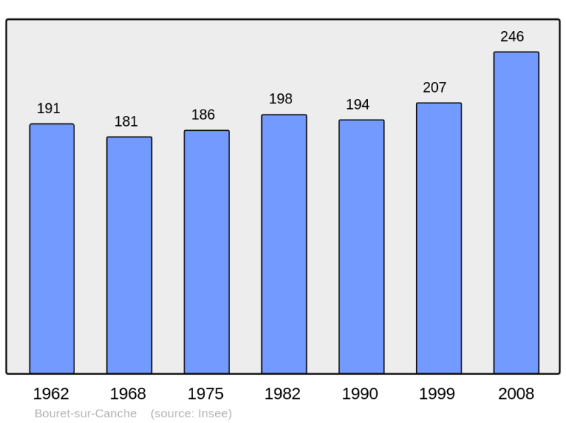 Soubor:Population - Municipality code 62163.png