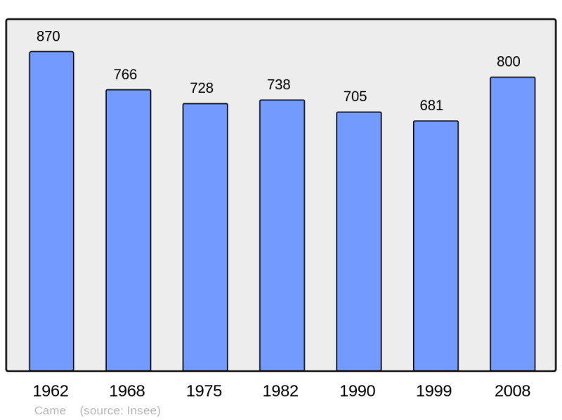 Soubor:Population - Municipality code 64161.png