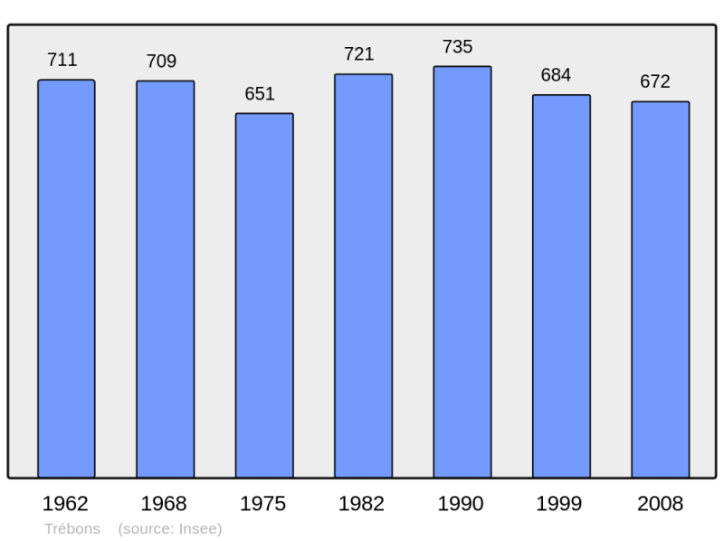 Soubor:Population - Municipality code 65451.png