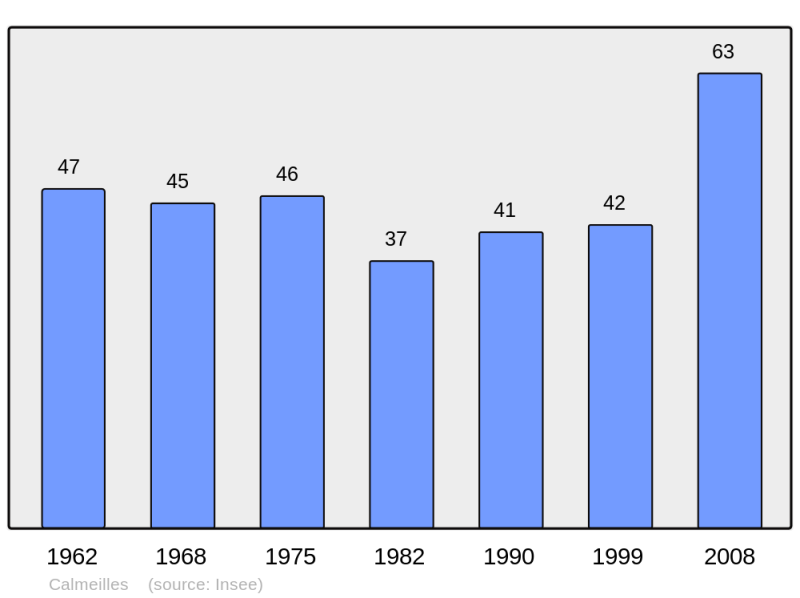 Soubor:Population - Municipality code 66032.png