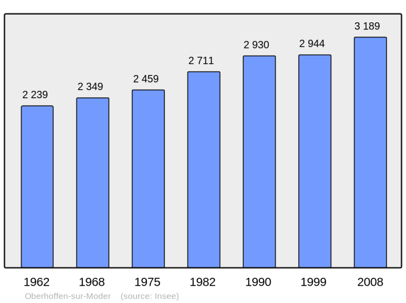 Soubor:Population - Municipality code 67345.png