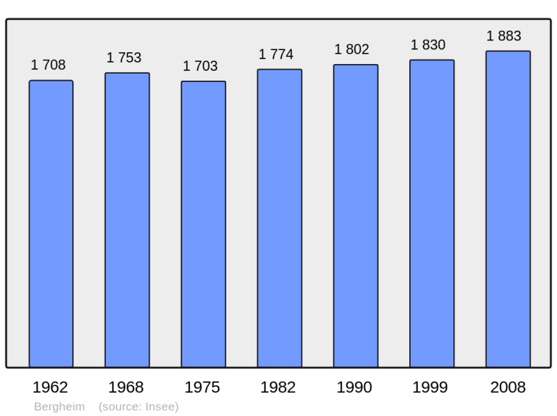 Soubor:Population - Municipality code 68028.png