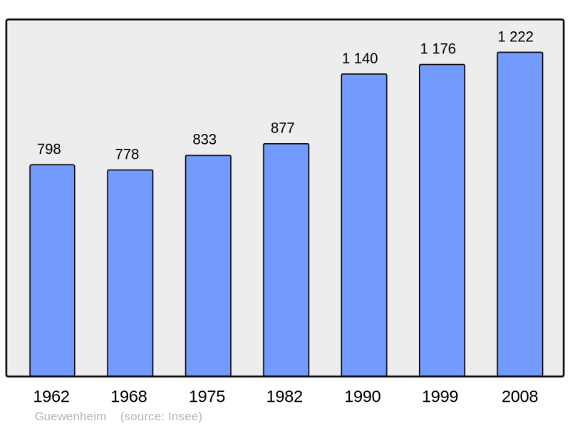 Soubor:Population - Municipality code 68115.png