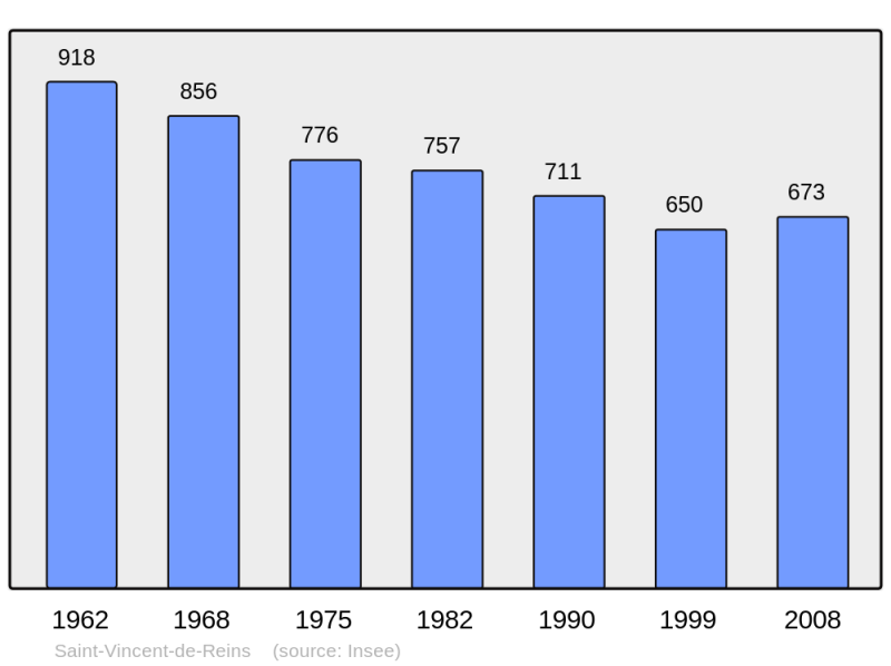 Soubor:Population - Municipality code 69240.png