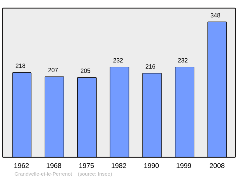 Soubor:Population - Municipality code 70275.png
