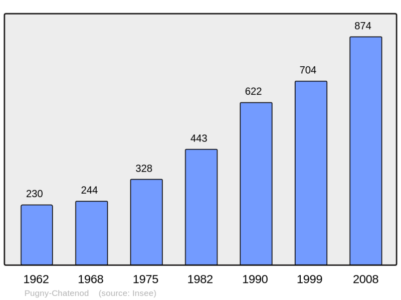 Soubor:Population - Municipality code 73208.png