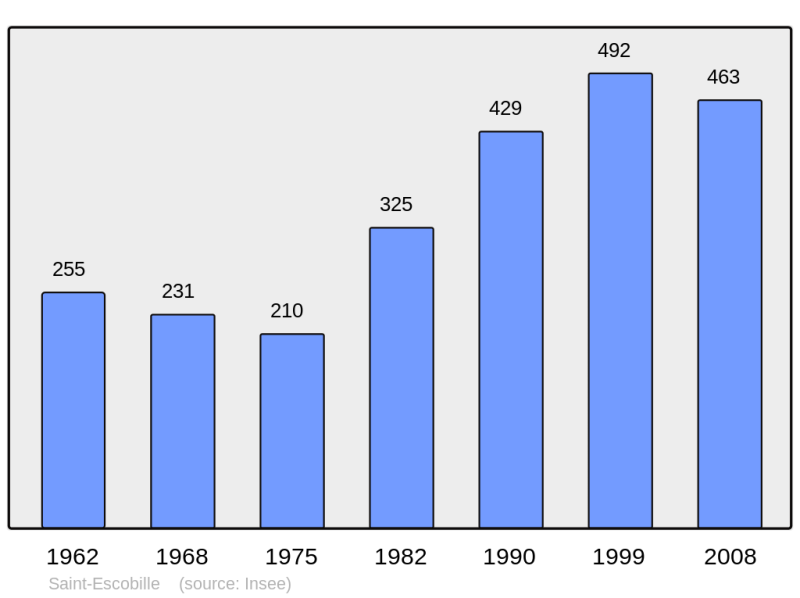 Soubor:Population - Municipality code 91547.png