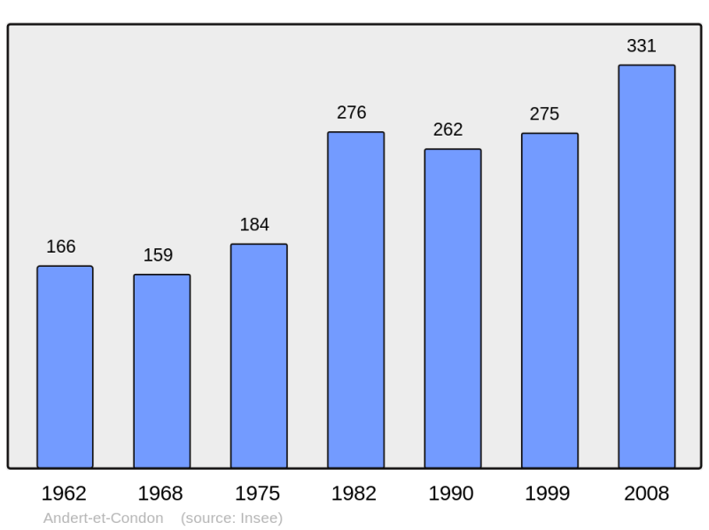 Soubor:Population - Municipality code 01009.png