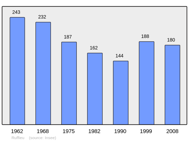 Soubor:Population - Municipality code 01330.png
