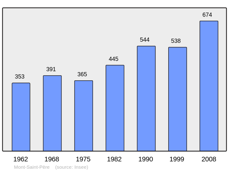 Soubor:Population - Municipality code 02524.png