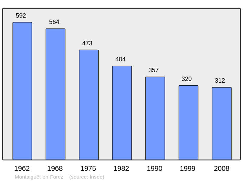 Soubor:Population - Municipality code 03178.png