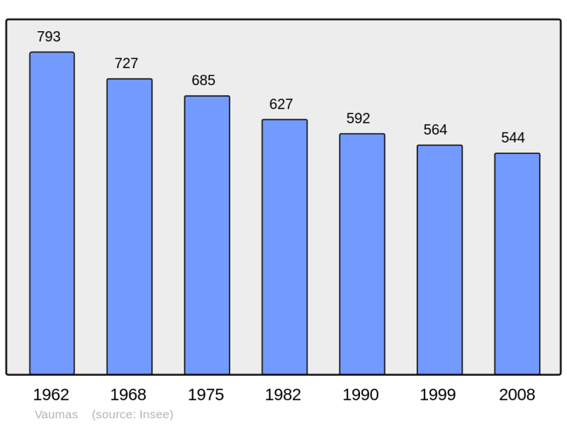 Soubor:Population - Municipality code 03300.png