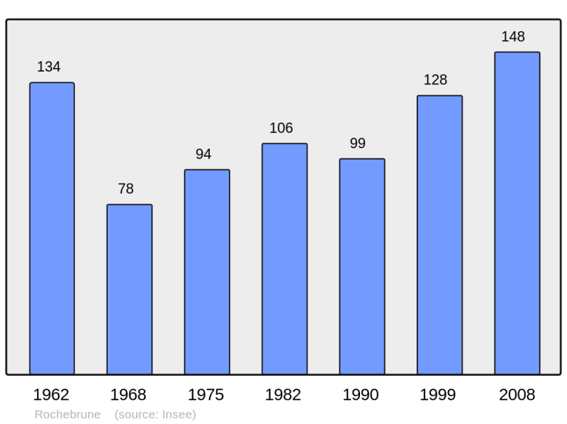 Soubor:Population - Municipality code 05121.png