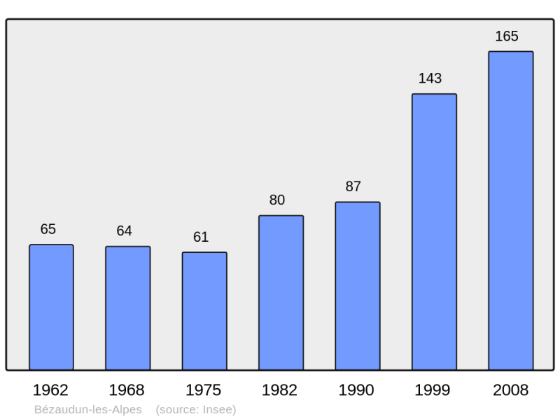 Soubor:Population - Municipality code 06017.png