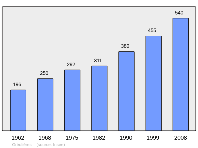 Soubor:Population - Municipality code 06070.png