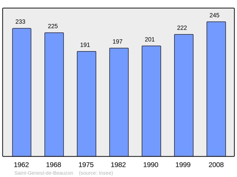 Soubor:Population - Municipality code 07238.png