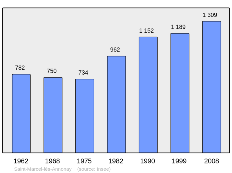 Soubor:Population - Municipality code 07265.png