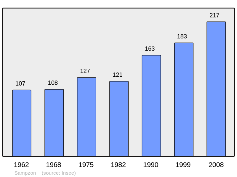 Soubor:Population - Municipality code 07306.png