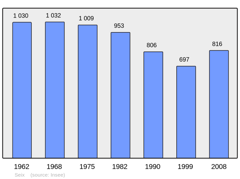 Soubor:Population - Municipality code 09285.png
