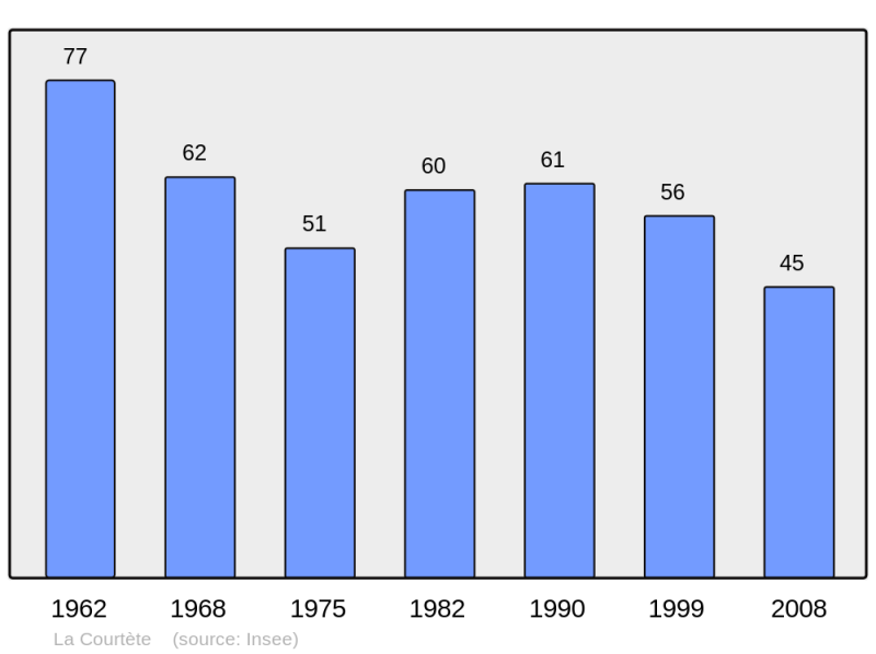 Soubor:Population - Municipality code 11108.png