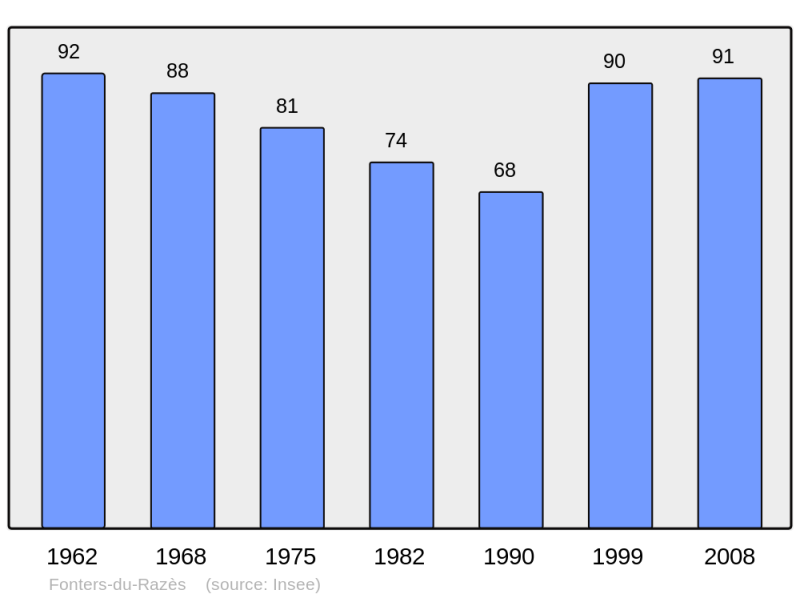 Soubor:Population - Municipality code 11149.png