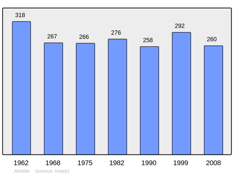 Soubor:Population - Municipality code 14008.png